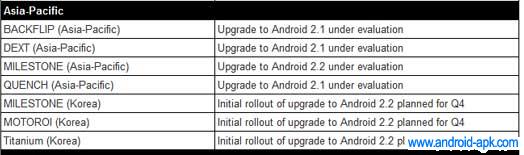 Motorola 机种升级时间表