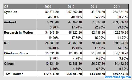 Gartner Android 市場佔有率 第二位