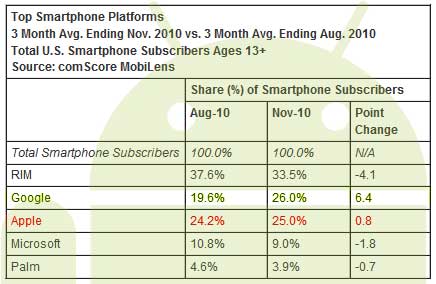 US Smartphone Market Share