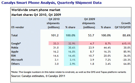 Canalys 智能手机市场