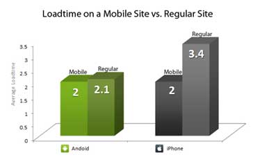 Android Browser Mobile Site Loading Time