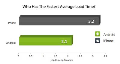 Android Browser Loading Time