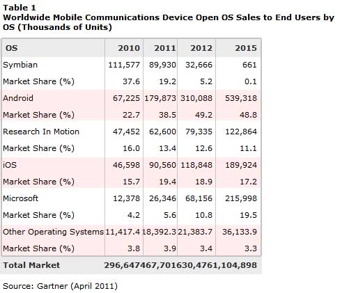 Gartner Smart Phone