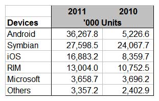 Gartner 2011 Q1 手機銷售