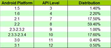 Android 版本 分布