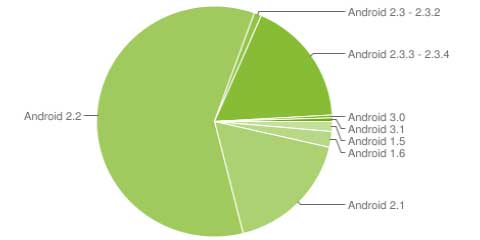 Android Platform Distribution