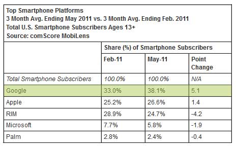 comScore US Smartphones Market