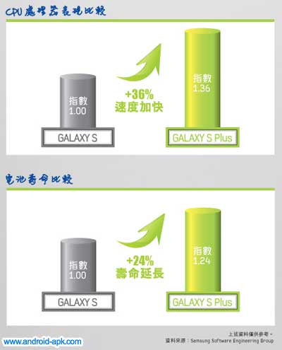 Samsung Galaxy S Plus 表现