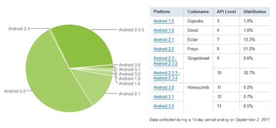 Android 版本使用分布