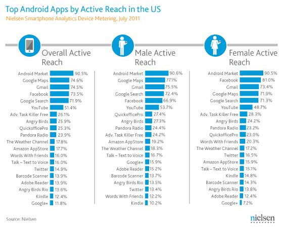 Nielsen US Top 20 Android Apps