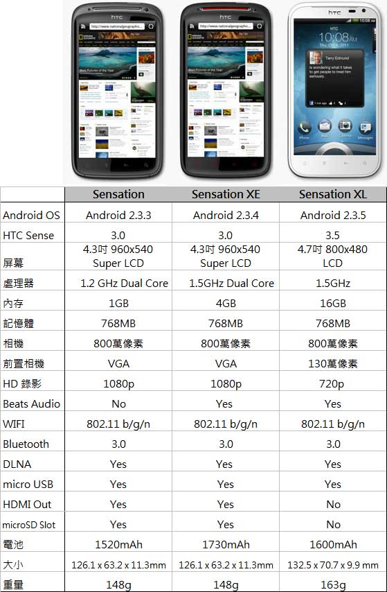 HTC Sensation vs Sensation XE vs Sensation XL
