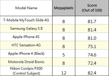 iPhone 4S Galaxy S II 相機質素