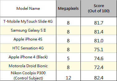 iPhone 4S Galaxy S II 相机质素