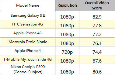 iPhone 4S Galaxy S II 影片质素