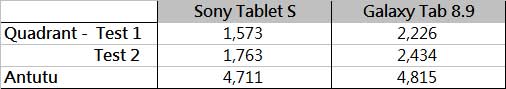 Sony Tablet S vs Samsung Galaxy Tab 8.9 跑分比较