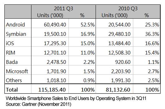 2011年第三季全球智能手機銷售數字