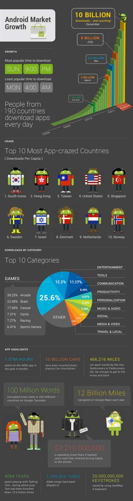 Android Market 10 Billion Downloads