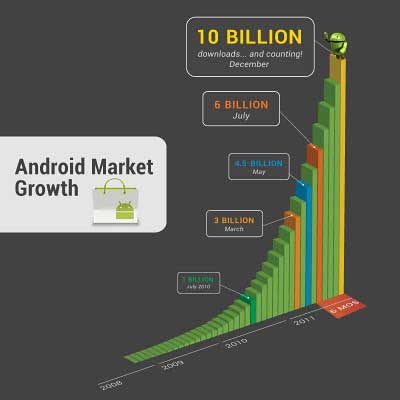 Android Market 10 Billion 下載