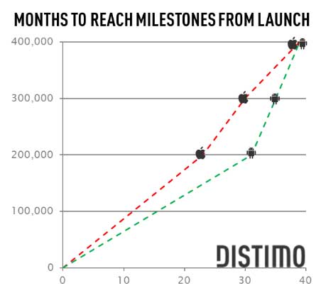 Android Market 400,000 Apps Distimo