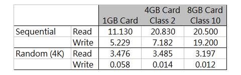 Micro SD Card Speed Test Result