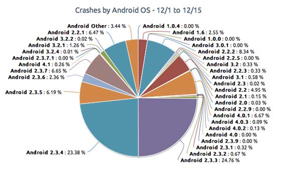 iOS Apps Crash 比率較 Android 高