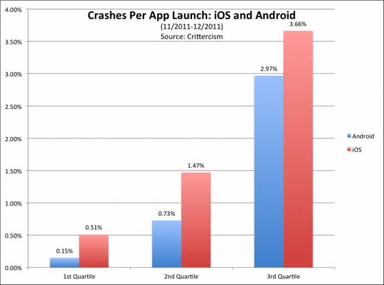 iOS Apps Crash 比率较 Android 高