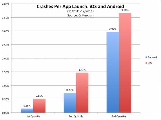 iOS Apps Crash 比率較 Android 高