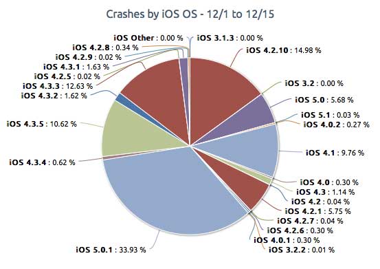 iOS Apps Crash 比率較 Android 高