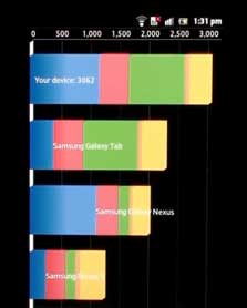 Sony Xperia S Benchmark