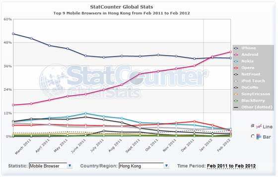 Hong Kong Mobile Browser Stats 香港流動瀏覽器統計 2012