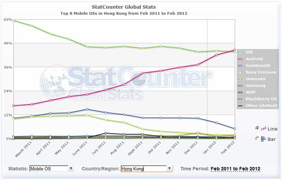Hong Kong Mobile OS Stats 香港流动操作系统统计 2012