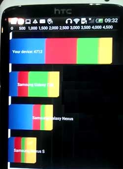 HTC One X Benchmark