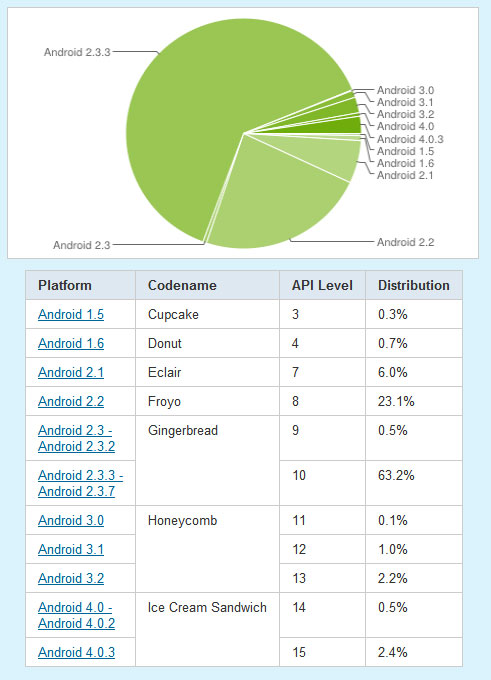 Android Platform Versions