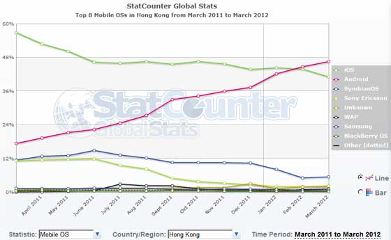HK Mobile OS 分佈