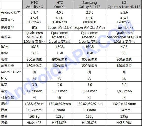 4G 手机 规格比较