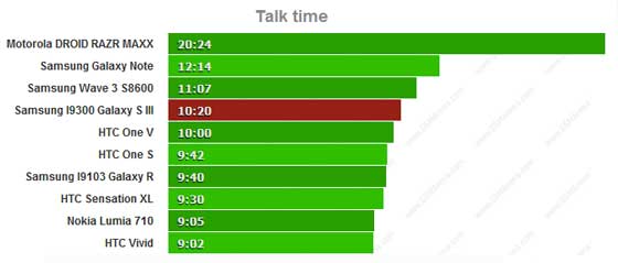 Galaxy S III 通话时间