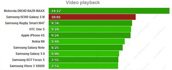 Galaxy S III 影片播放