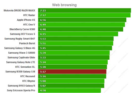 Galaxy S III 上网浏览