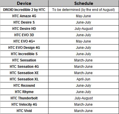 HTC 手機 Android 4.0 Ice Cream Sandwich 升級