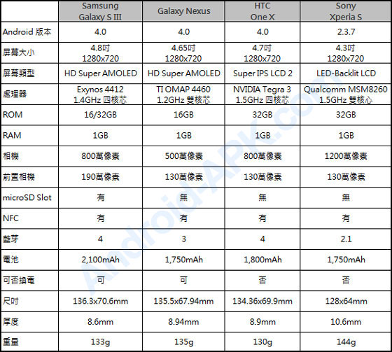 Samsung Galaxy S III 规格比较