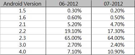 Android 版本分佈