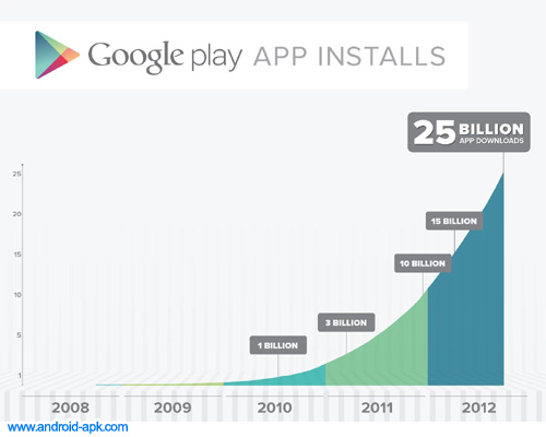 Google Apps Install 250亿