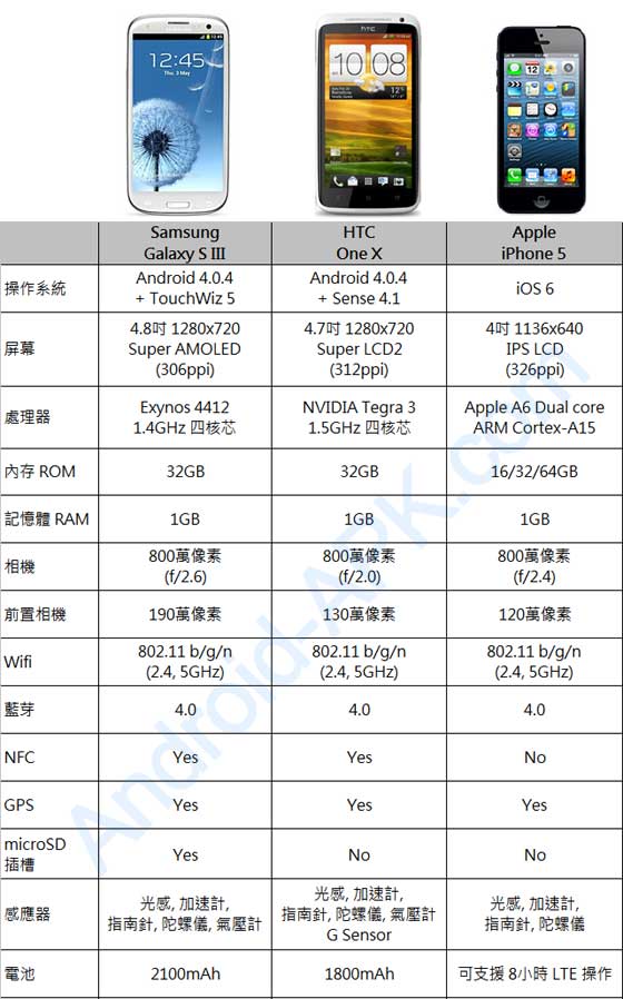 Galaxy S III, HTC One X, iPhone 5 Spec