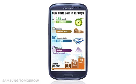 Galaxy S III 3000萬銷售