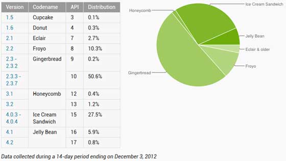 Android 版本分佈