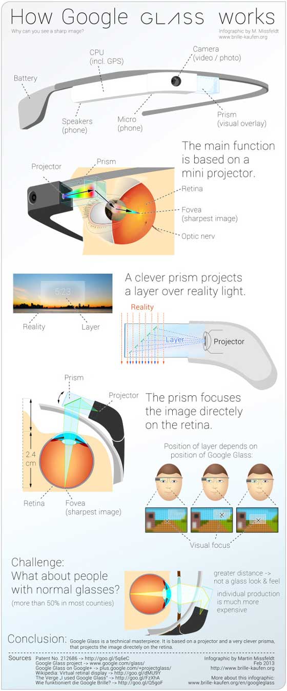 Google Glass InfoGraphics