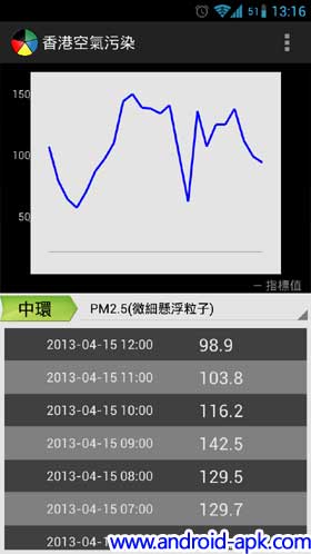 香港空氣污染 Pollution API