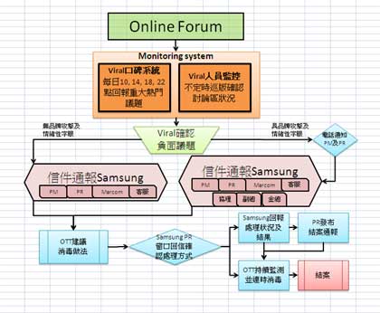 Samsung 網絡行銷流程