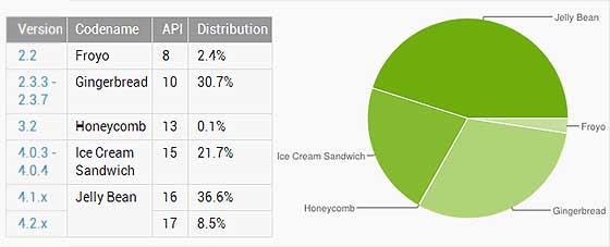 Android 版本分佈