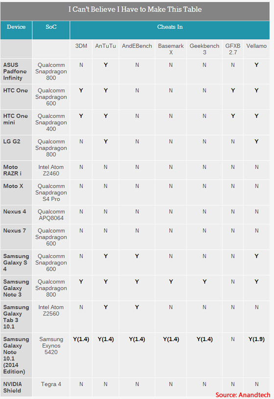 Benchmark Cheats